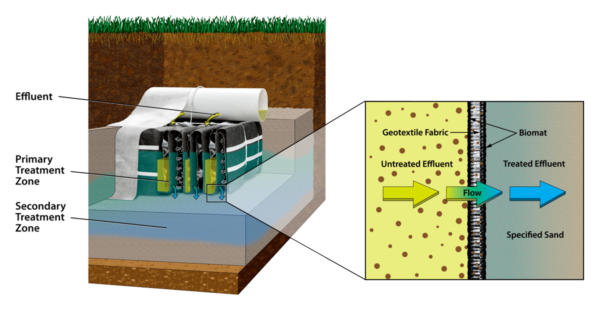 Eljen Treatment System - Image 2